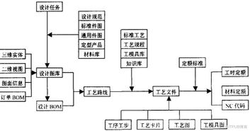 利用PDM實(shí)現(xiàn)機(jī)械制造業(yè)的信息集成 構(gòu)建高效計(jì)算機(jī)信息系統(tǒng)集成的核心路徑